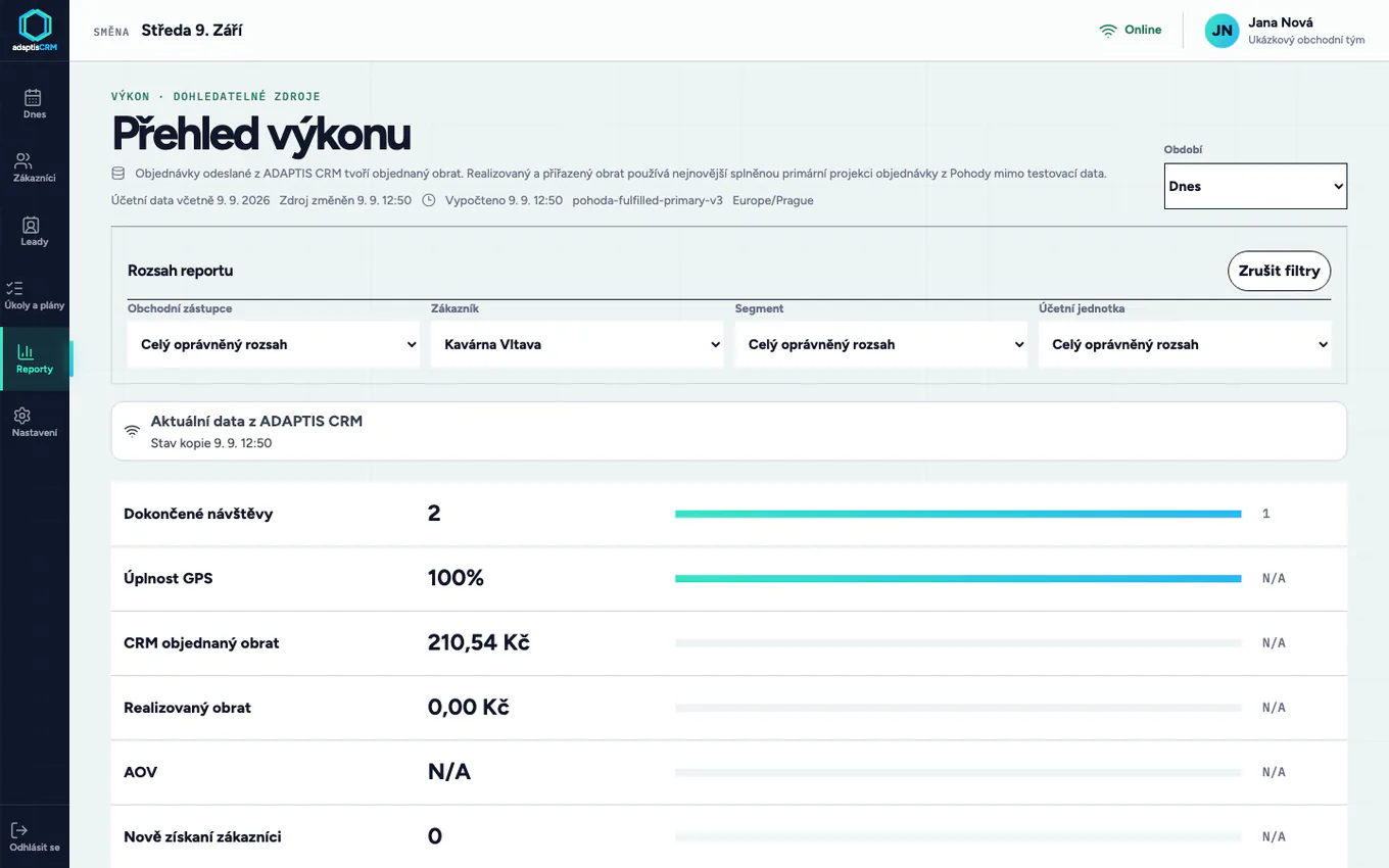 Přehled výkonu v ADAPTIS CRM s ukázkovými daty
